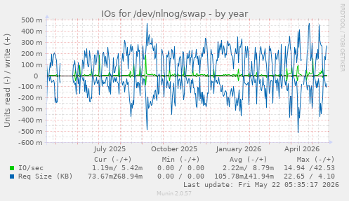 yearly graph