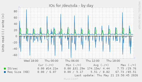 IOs for /dev/sda