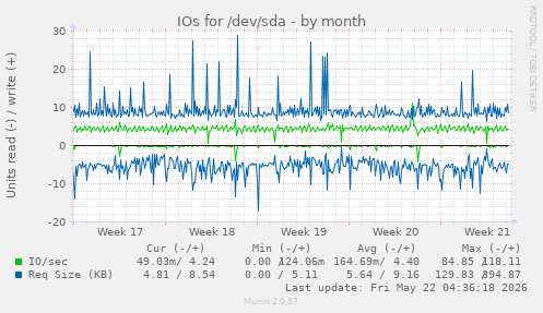 monthly graph