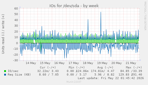 IOs for /dev/sda