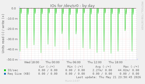 IOs for /dev/sr0