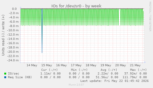 IOs for /dev/sr0