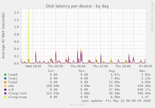 Disk latency per device