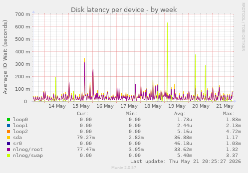 Disk latency per device