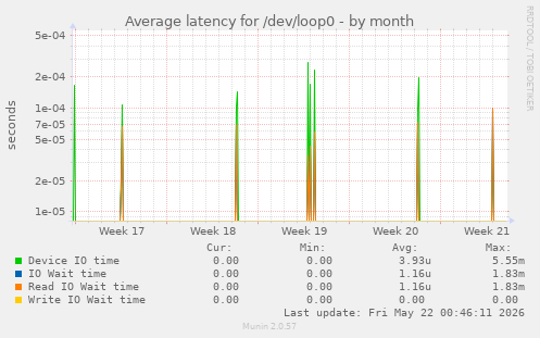 Average latency for /dev/loop0