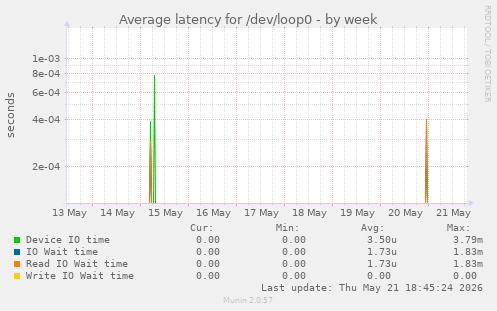 Average latency for /dev/loop0