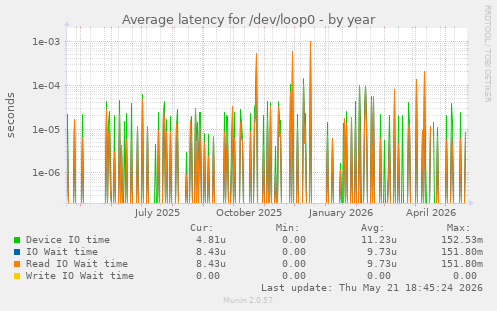 Average latency for /dev/loop0