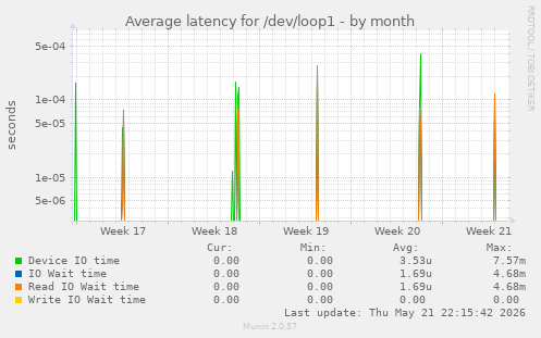 Average latency for /dev/loop1