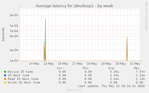 Average latency for /dev/loop1