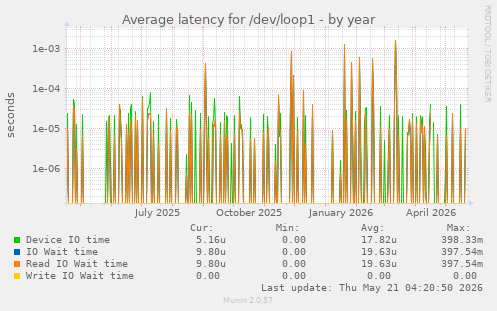 Average latency for /dev/loop1