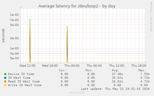 Average latency for /dev/loop2