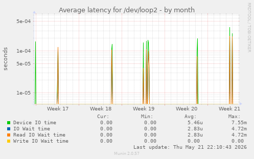Average latency for /dev/loop2