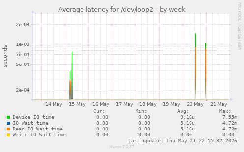 Average latency for /dev/loop2