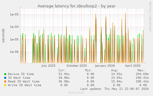 Average latency for /dev/loop2