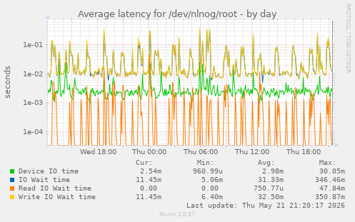 Average latency for /dev/nlnog/root