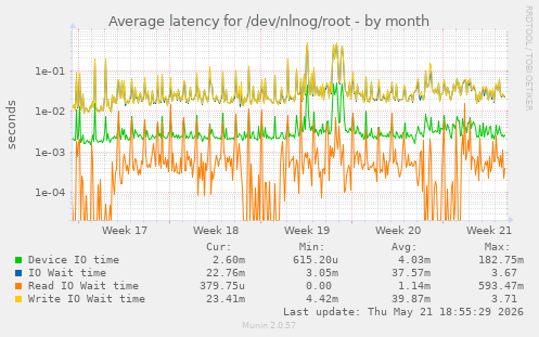 Average latency for /dev/nlnog/root