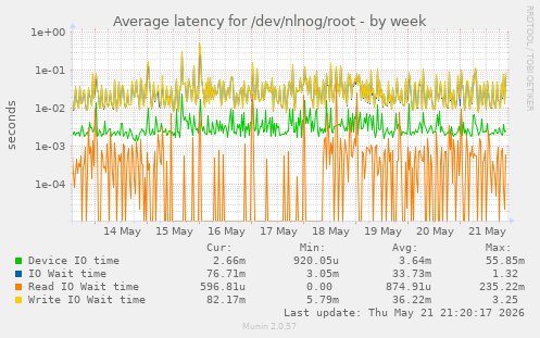 Average latency for /dev/nlnog/root