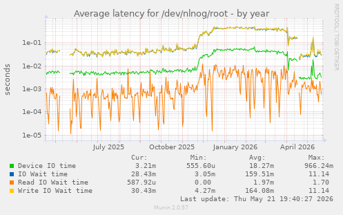Average latency for /dev/nlnog/root