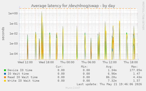 Average latency for /dev/nlnog/swap