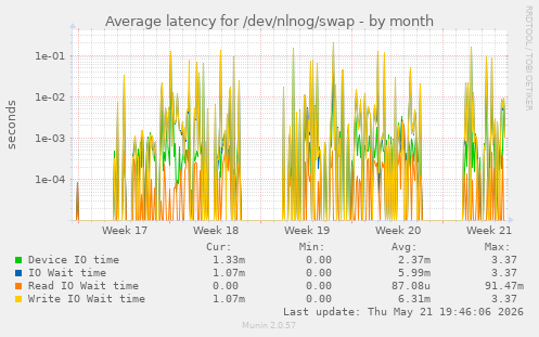 Average latency for /dev/nlnog/swap