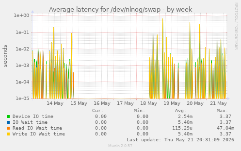 Average latency for /dev/nlnog/swap
