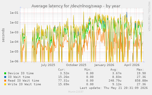 Average latency for /dev/nlnog/swap