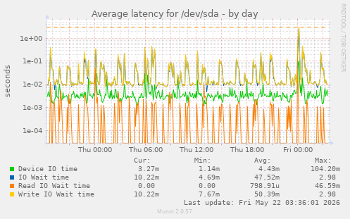 Average latency for /dev/sda