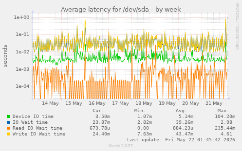 Average latency for /dev/sda