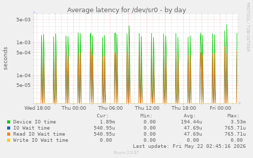Average latency for /dev/sr0