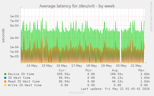 Average latency for /dev/sr0