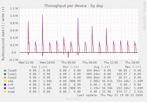 Throughput per device