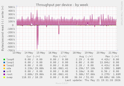 Throughput per device