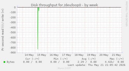 Disk throughput for /dev/loop0