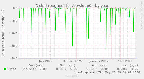 yearly graph
