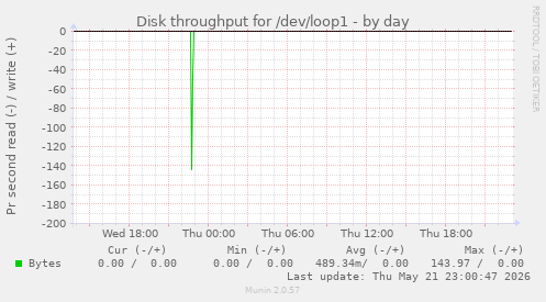 Disk throughput for /dev/loop1