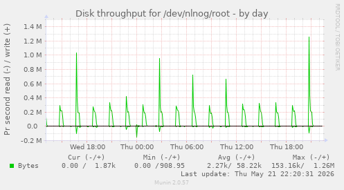 Disk throughput for /dev/nlnog/root