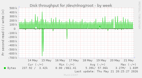 Disk throughput for /dev/nlnog/root