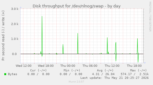 Disk throughput for /dev/nlnog/swap