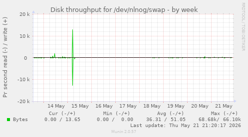 Disk throughput for /dev/nlnog/swap