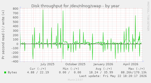 yearly graph