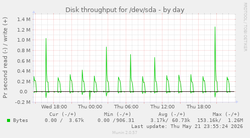 Disk throughput for /dev/sda