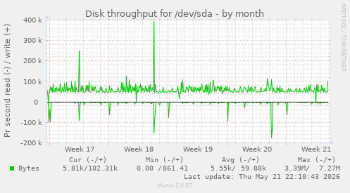 monthly graph