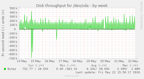 Disk throughput for /dev/sda