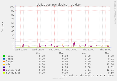 Utilization per device