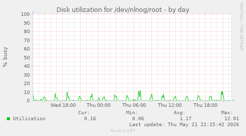 Disk utilization for /dev/nlnog/root