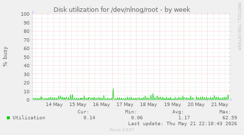 Disk utilization for /dev/nlnog/root