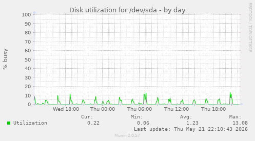 Disk utilization for /dev/sda