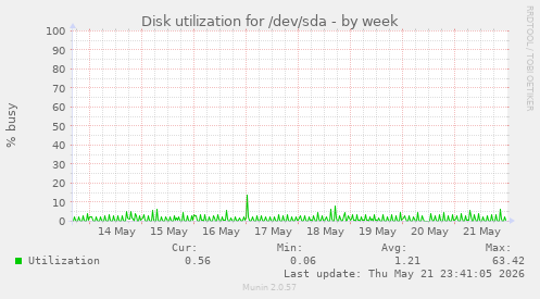 Disk utilization for /dev/sda