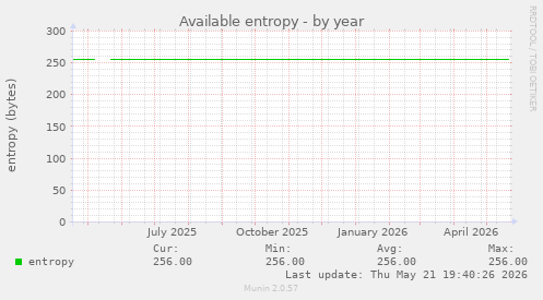 Available entropy