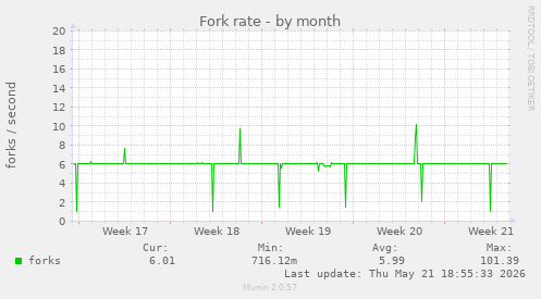 Fork rate